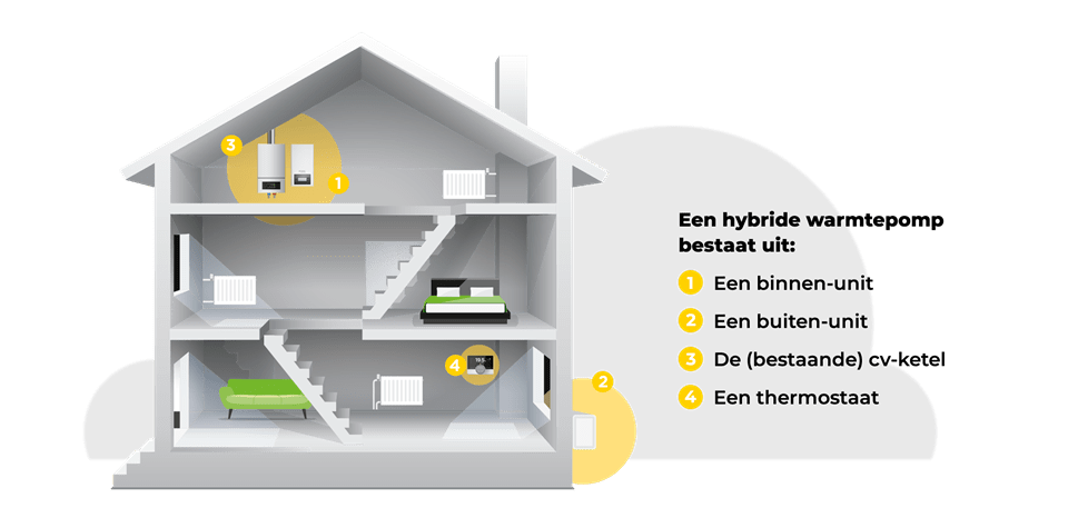 Een nieuwe cv-ketel, warmtepomp of allebei?